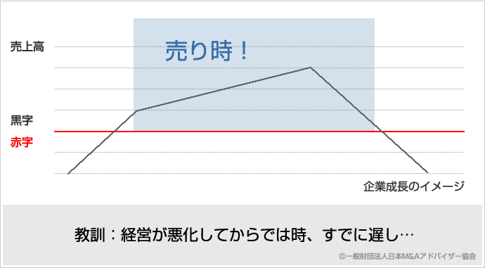 売却のタイミング